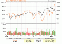 DAX_vs_DJ_1j-150202.gif