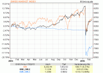 SMI_USD_EUR_1j-150217.gif