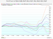 sectors_perfchart_election_Nov2016.PNG