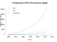 Components_of_US_Money_supply.svg.png